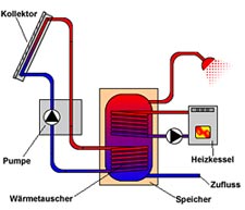 Funktionsprinzip einer thermischen Solaranlage